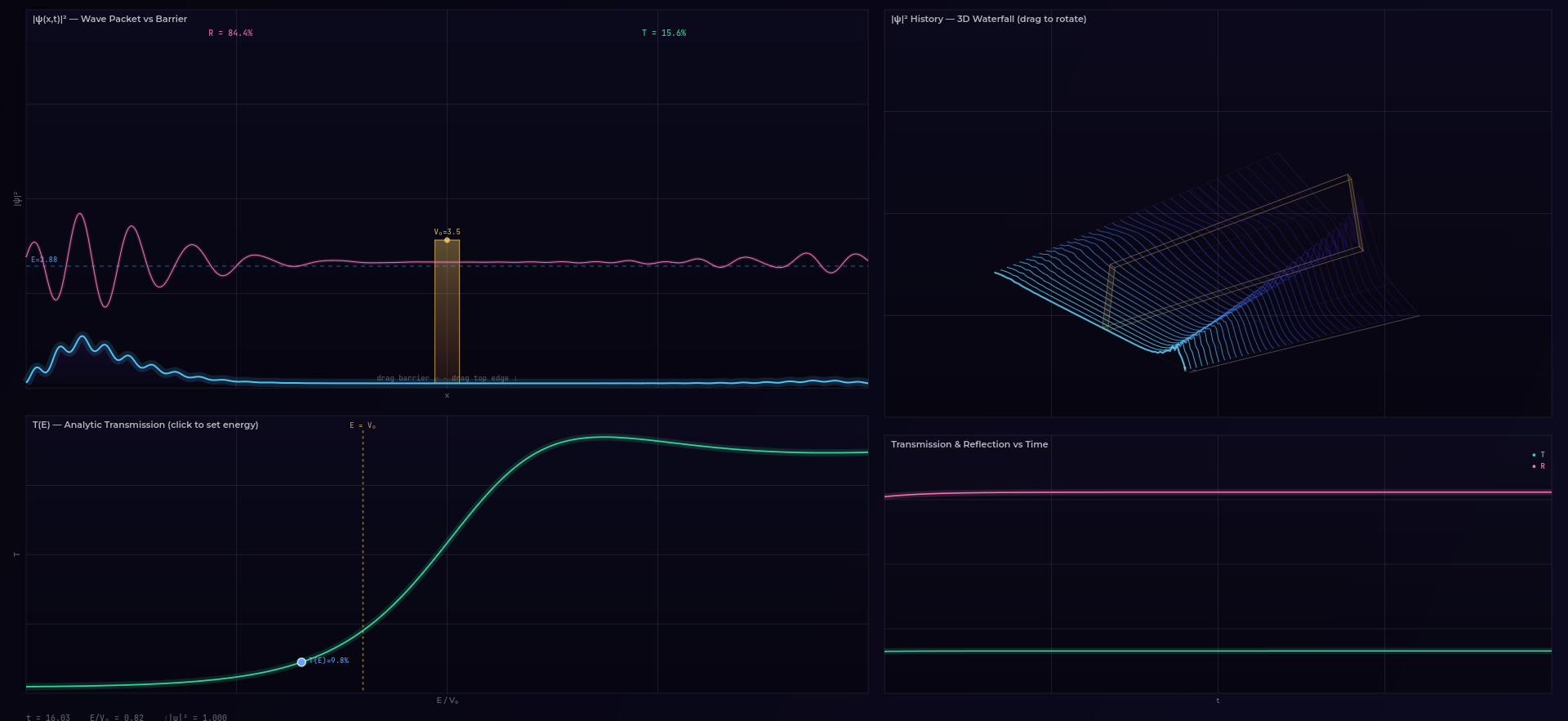 Quantum wave packet tunneling with 3D waterfall history and transmission curves